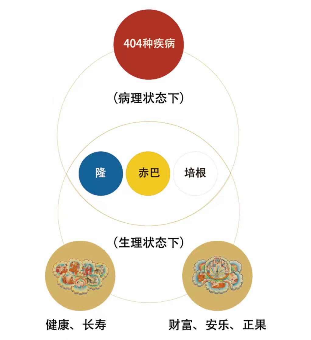 Theory of the Three Principles
